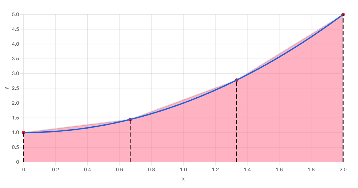 trapezoidal-rule-calculator-academo-free-interactive-education