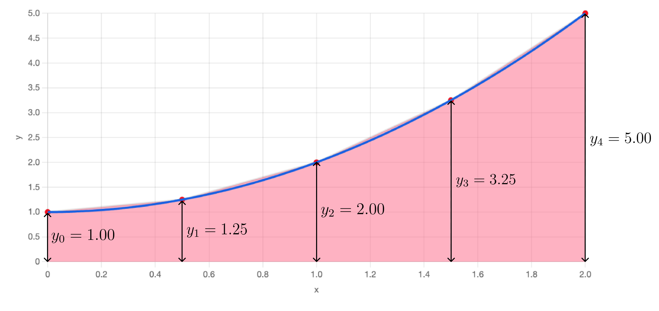 The graph of y = x^2 + 1, with the trapezoids and their heights indicated